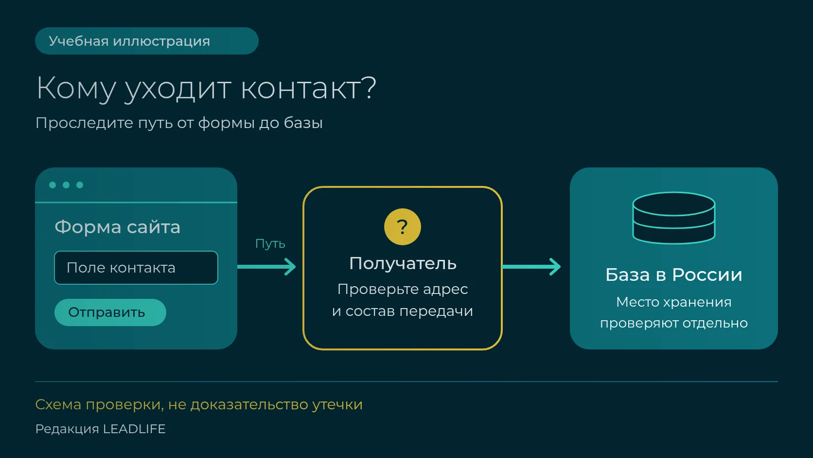 Закон 152-ФЗ: 3 проверки, если конкурент звонит первым